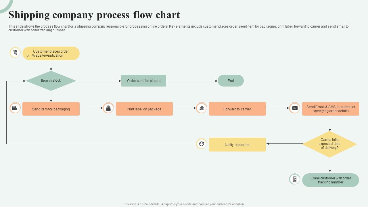 Shipping Company Process Flow Chart PPT PowerPoint