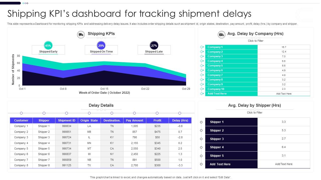 Shipping KPIs Dashboard For Tracking Shipment Delays PPT Sample