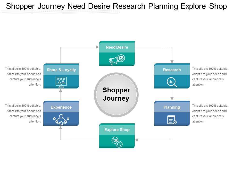 shopper_journey_need_desire_research_planning_explore_shop_Slide01