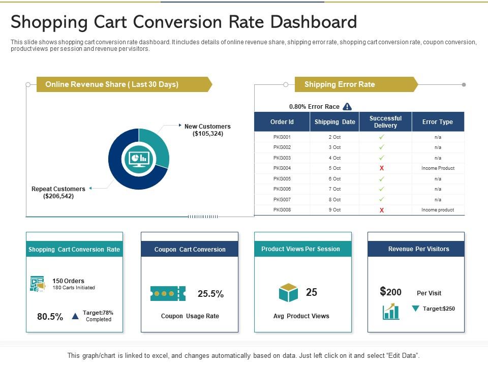 Shopping cart conversion rate dashboard reshaping product marketing