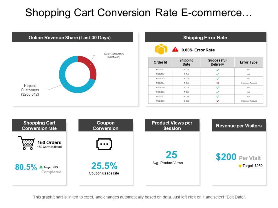 Shopping Cart Conversion Rate E Commerce Dashboard PowerPoint