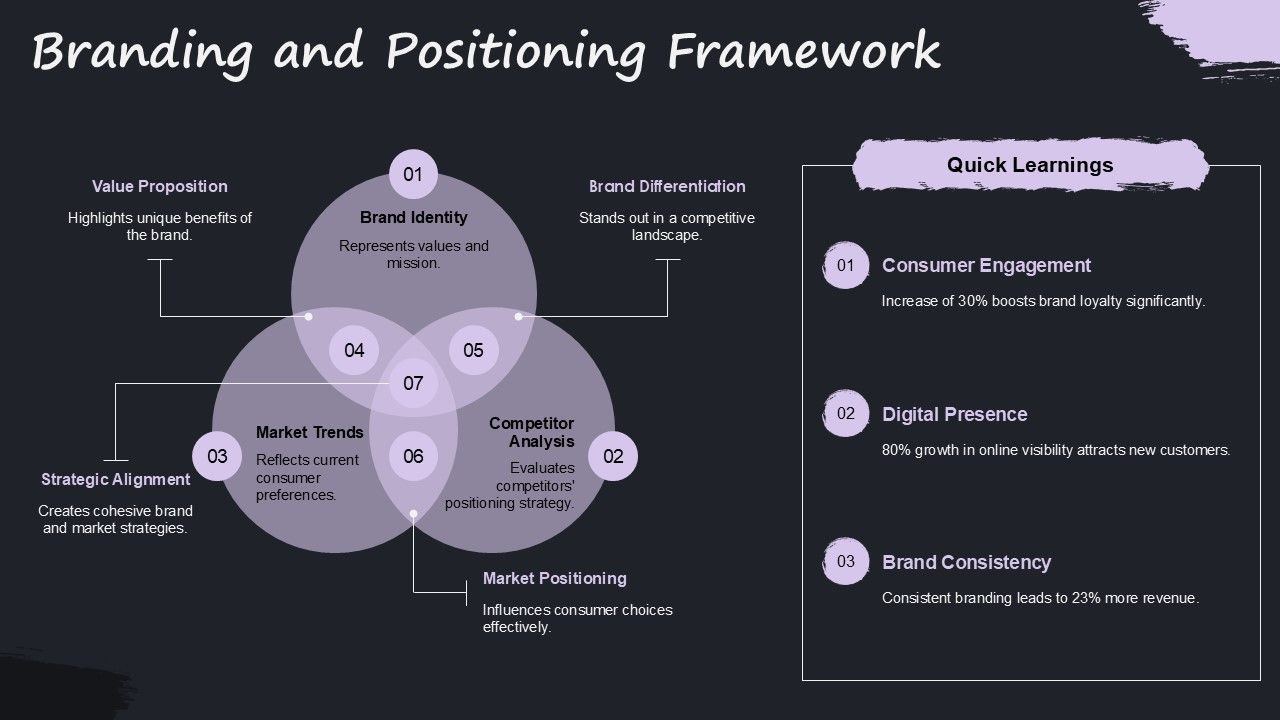 Branding and Positioning Framework PPT Template
