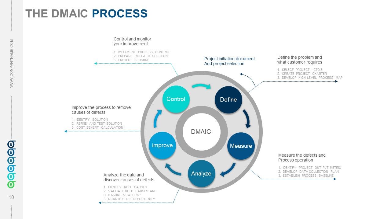 Top 10 Six Sigma Project PowerPoint Presentation Templates in 2025