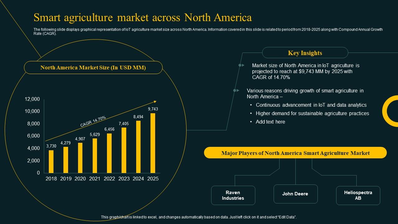 Smart Agriculture Market Across North America Improving Agricultural IoT SS