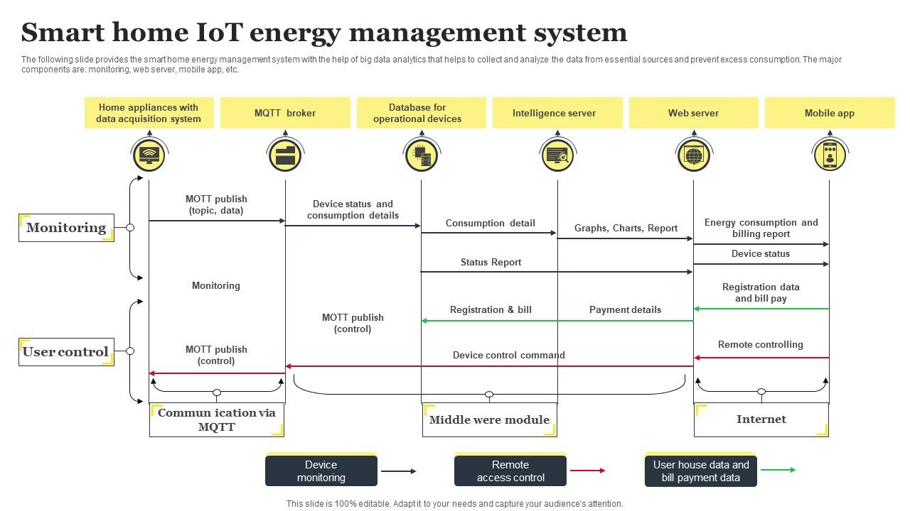 Smart Home Iot Energy Management System Ppt Slide Smart Home Iot Energy Management System Ppt Slide
