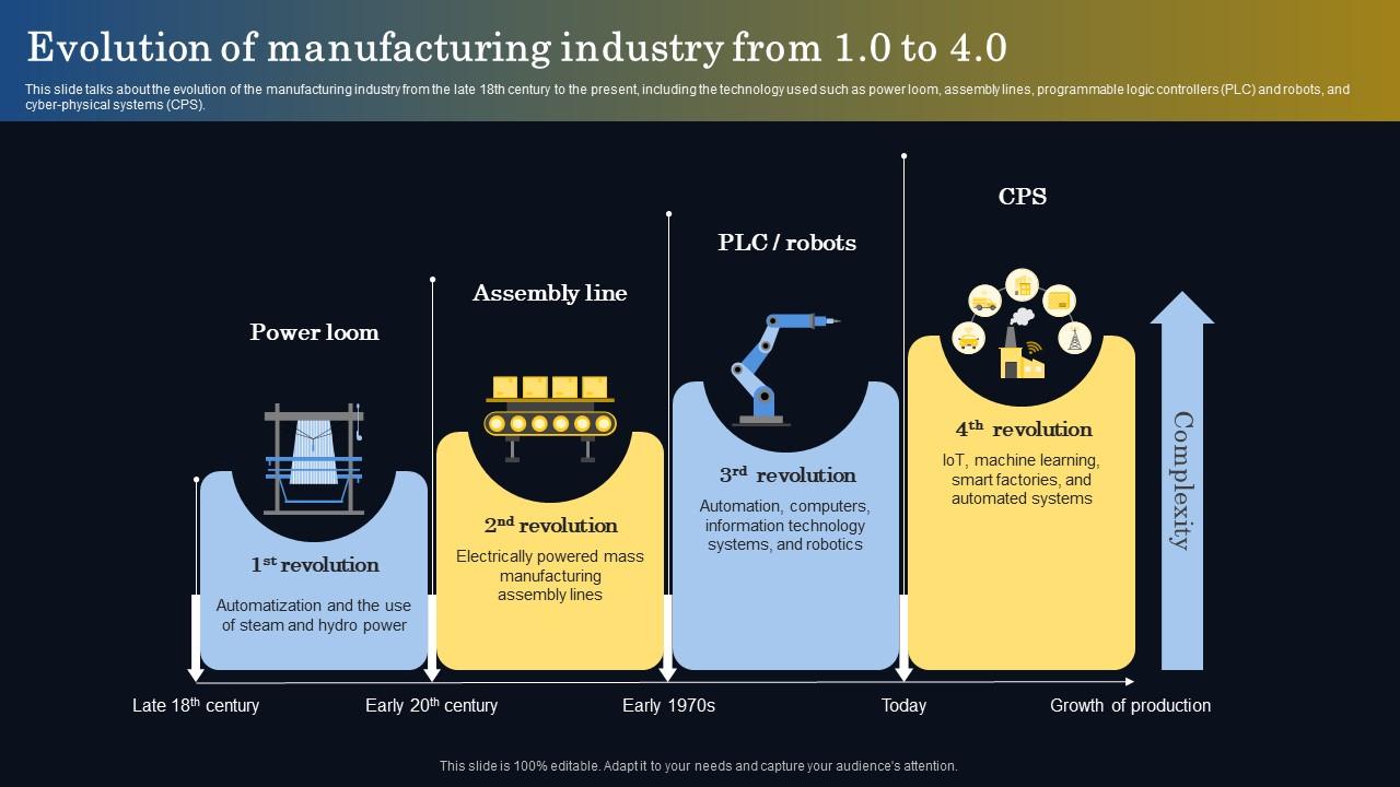 Smart Manufacturing It Evolution Of Manufacturing Industry From 1 0 To 4 0