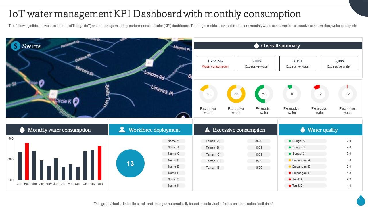 Smart Water Management Iot Water Management Kpi Dashboard With Monthly Consumption Iot Ss Ppt Slide Smart Water Management Iot Water Management Kpi Dashboard With Monthly Consumption Iot Ss Ppt Slide