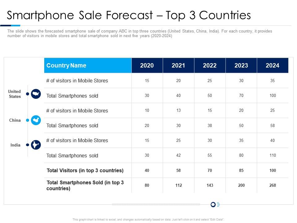 Smartphone sale forecast top 3 countries consumer electronics sales decline ppt model grid Slide00