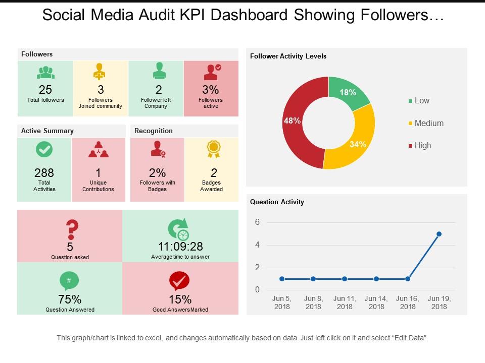 Social media audit kpi dashboard showing followers activity summary and activity leads Slide01