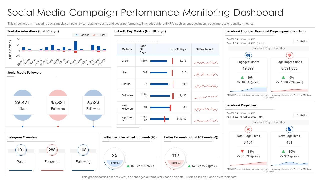 Social Media Campaign Performance Monitoring Dashboard | Presentation ...
