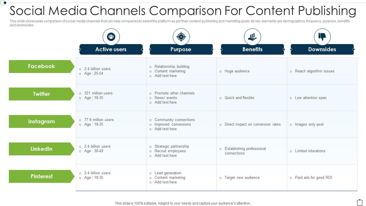 Social Media Channels Comparison For Content Publishing Presentation