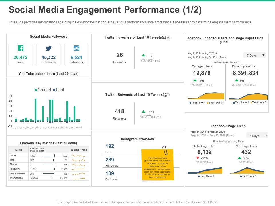 ayuda Trastornado Excéntrico Social Media Engagement Performance Metrics Ppt Powerpoint Presentation  Skills | PowerPoint Slides Diagrams | Themes for PPT | Presentations  Graphic Ideas