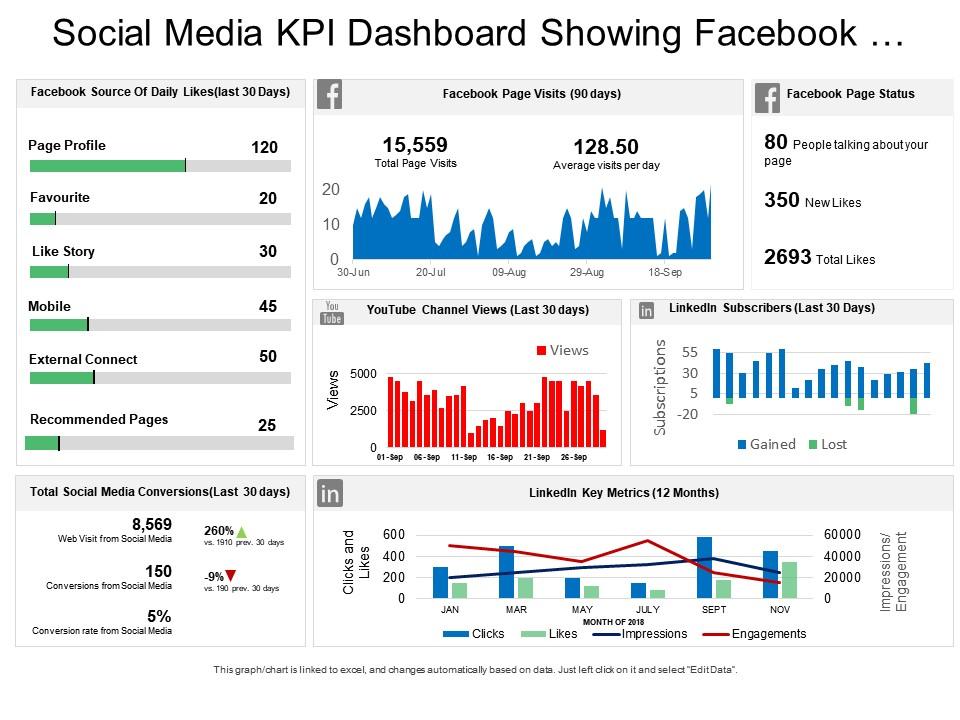 Social media kpi dashboard showing facebook page stats youtube channel views Slide01