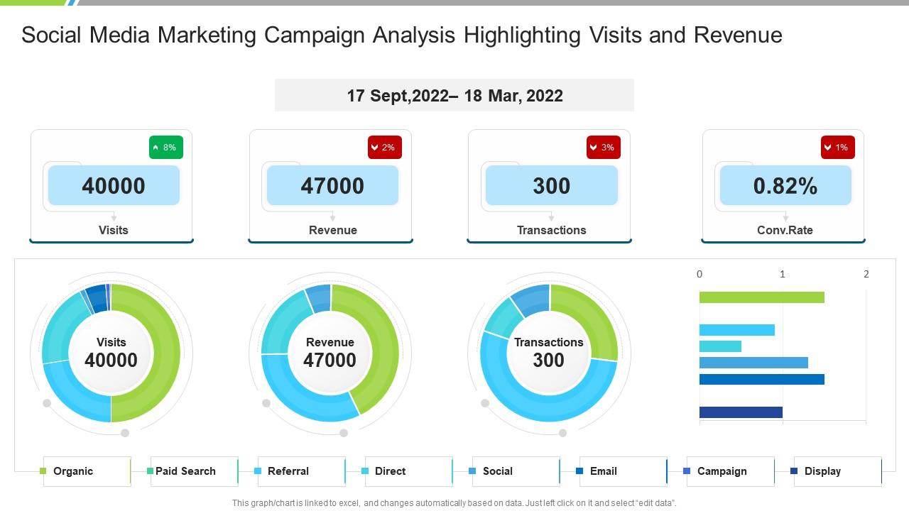 Marketing Campaign Analysis Deep Dive