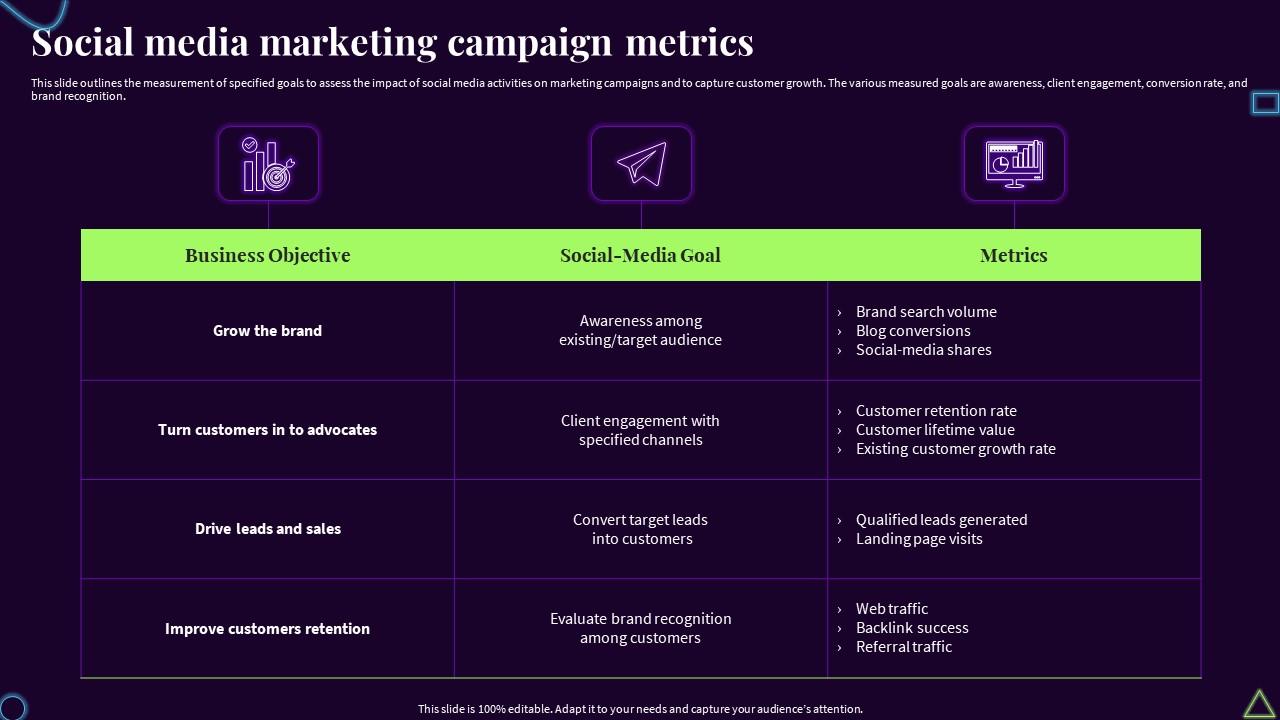 Social Media Marketing Campaign Metrics