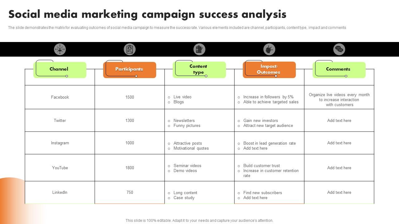 Social Media Marketing Campaign Success Analysis PPT Example