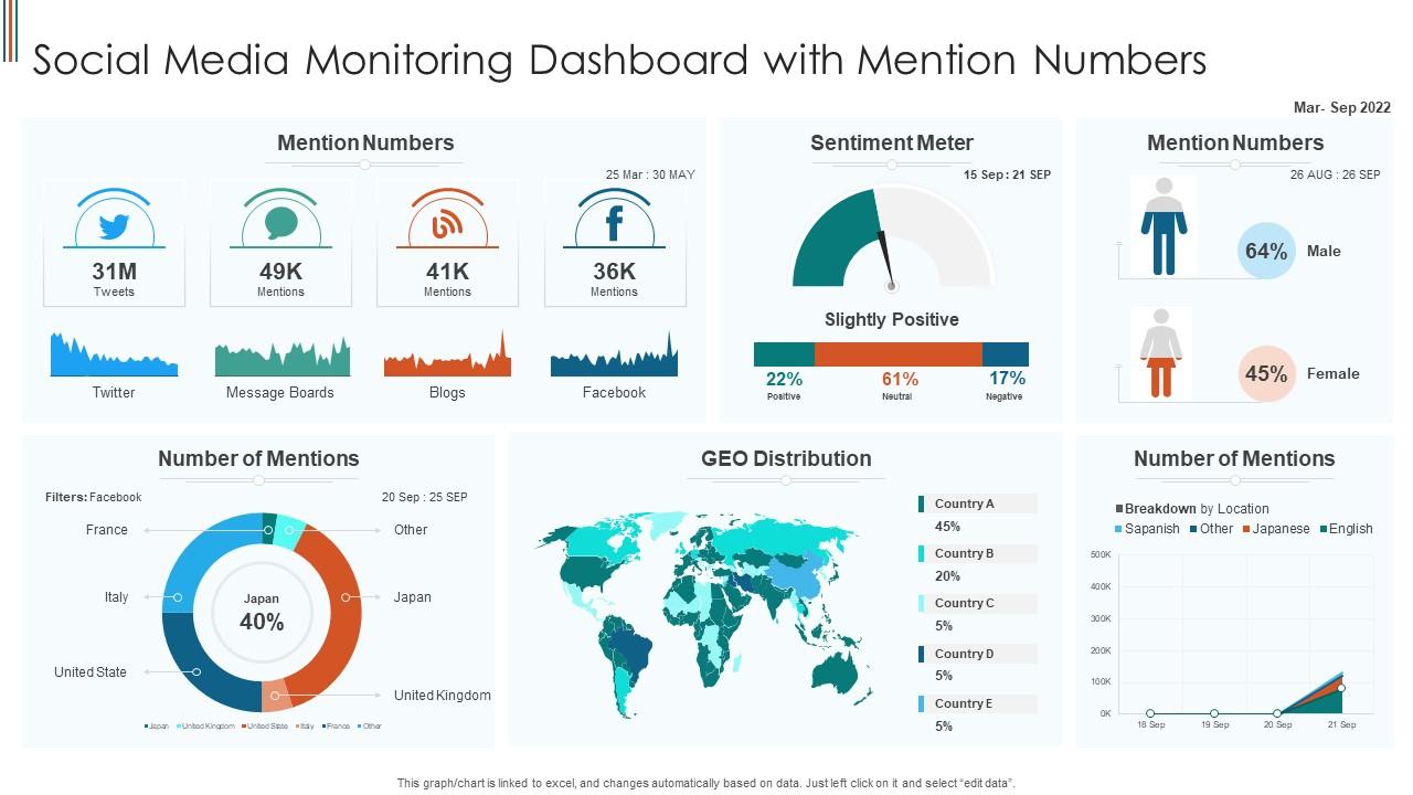 Social Media Monitoring Dashboard With Mention Numbers Presentation