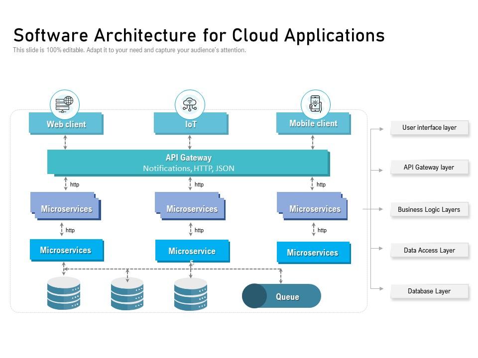 Software architecture for cloud applications