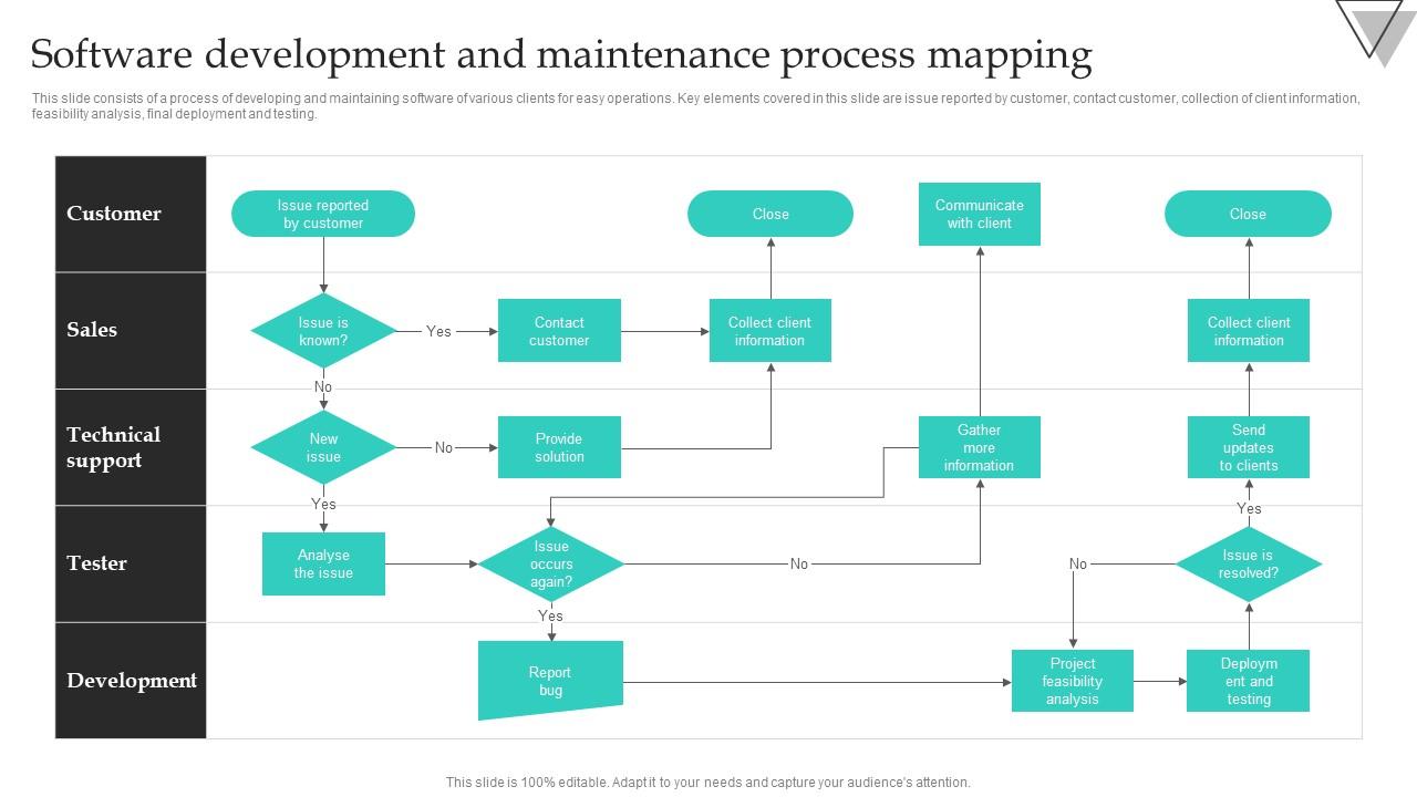 Software Development And Maintenance Process Mapping PPT Presentation