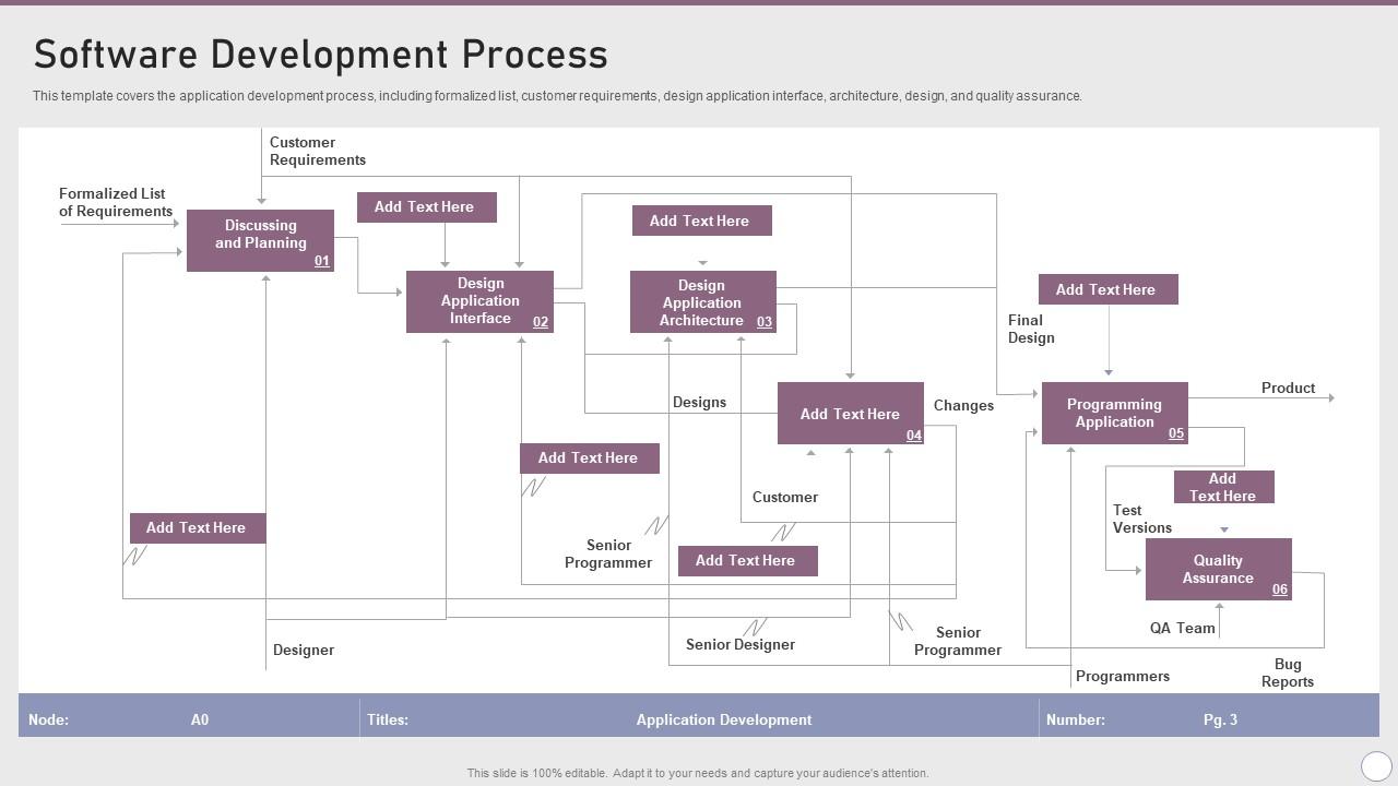 Software Development Process Playbook Software Design Development ...