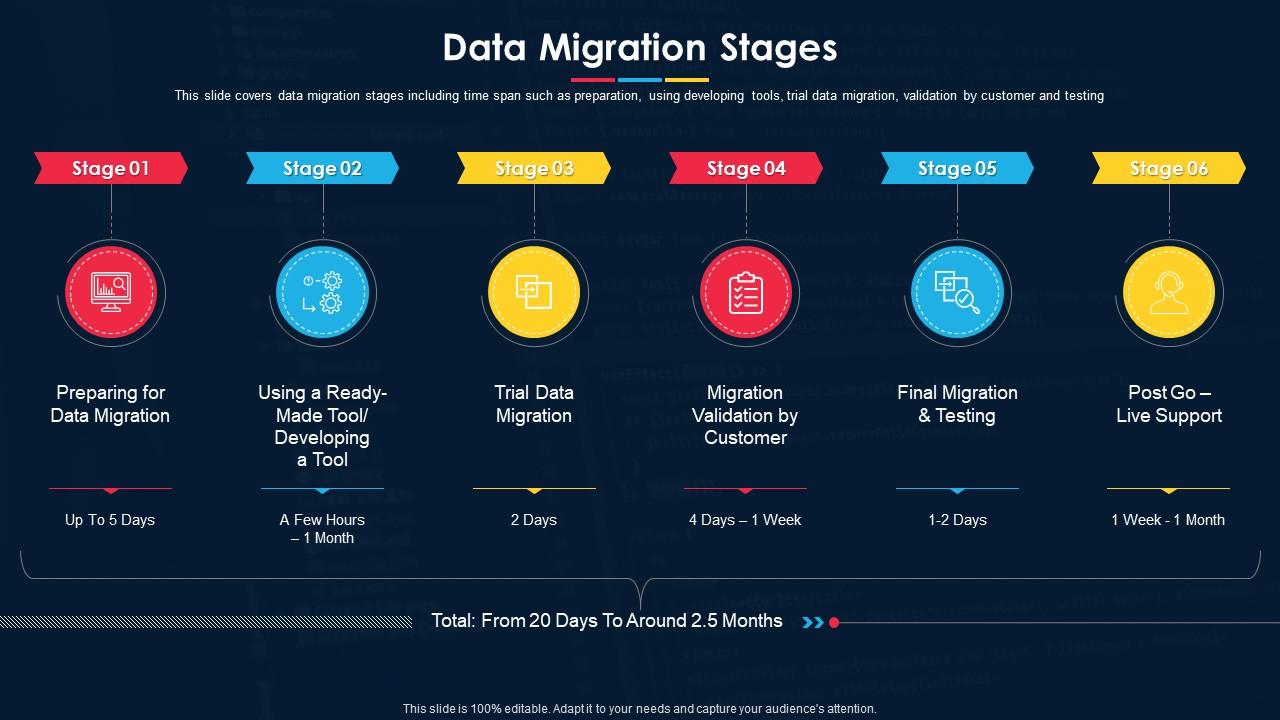 Software Development Project Plan Data Migration Stages Slide01