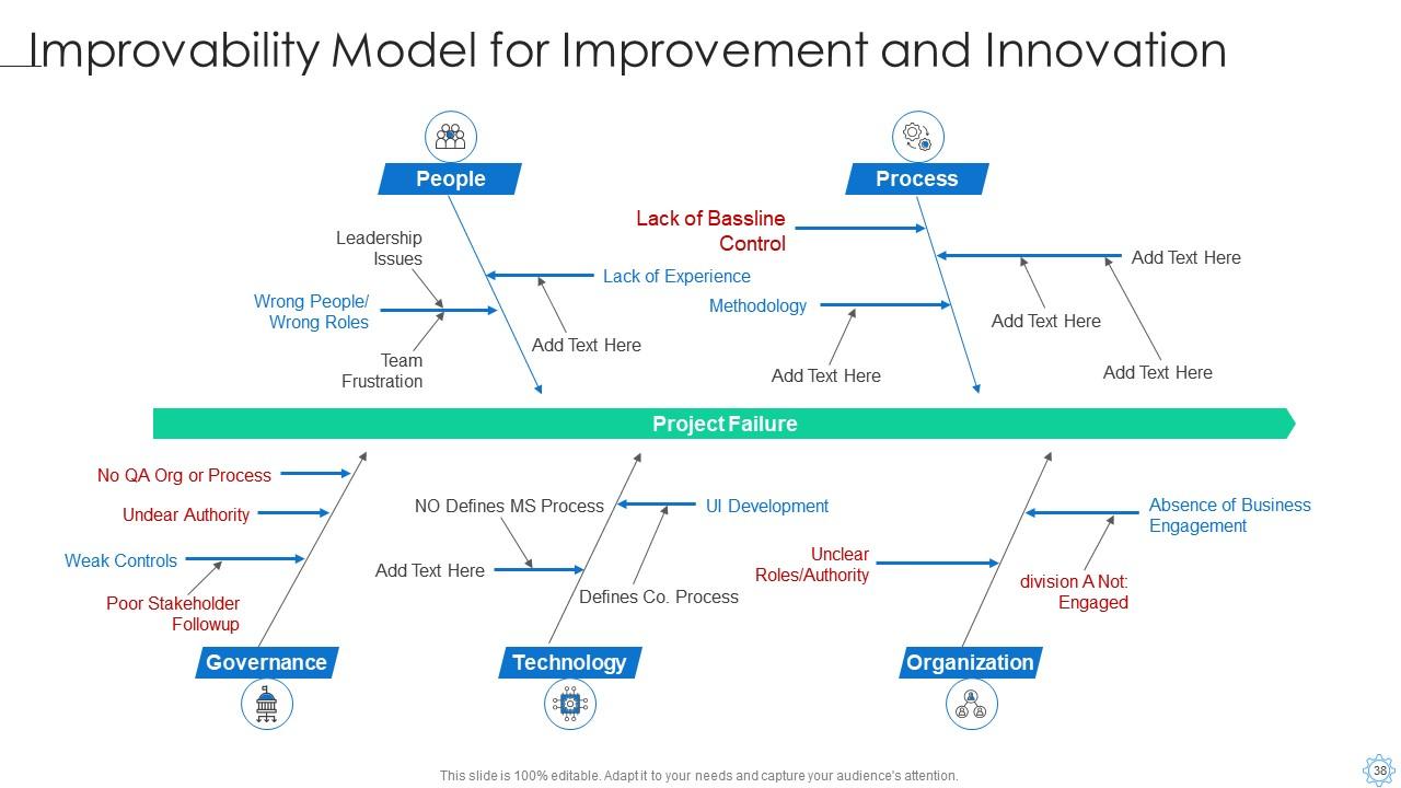Software Process Improvement Models