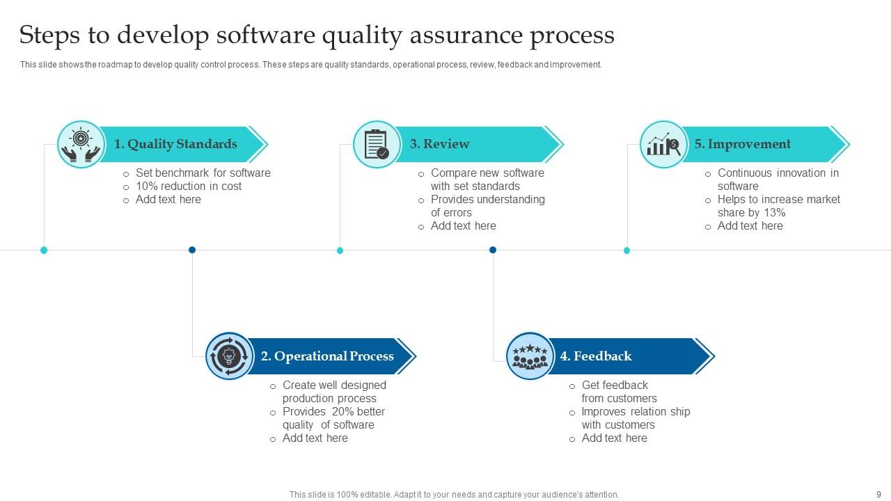 Top 10 Software Quality Assurance PowerPoint Presentation Templates in 2025