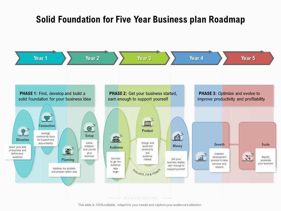 solid-foundation-for-five-year-business-plan-roadmap-presentation-graphics-presentation-powerpoint-example-slide-templates