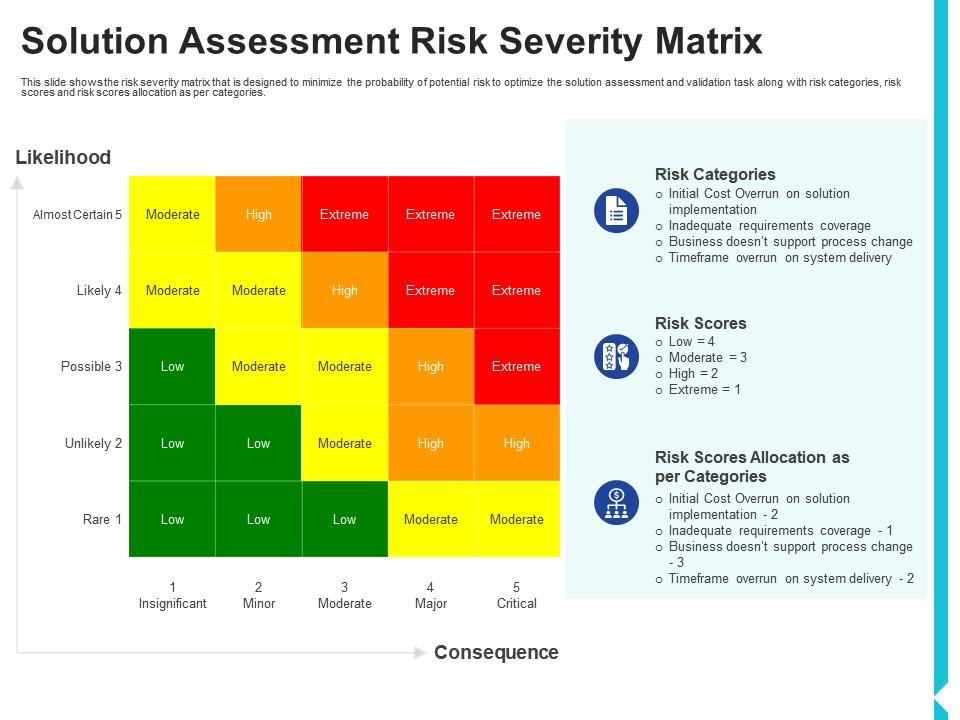 Solution assessment risk severity matrix solution assessment and validation Slide01