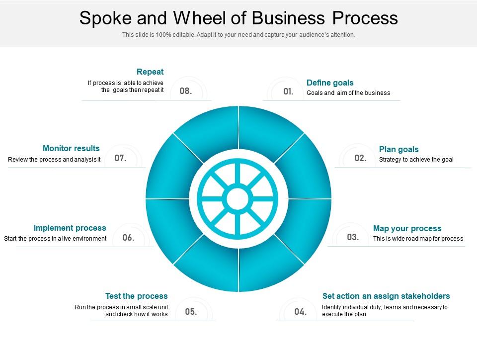 Spoke and wheel of business process Slide01