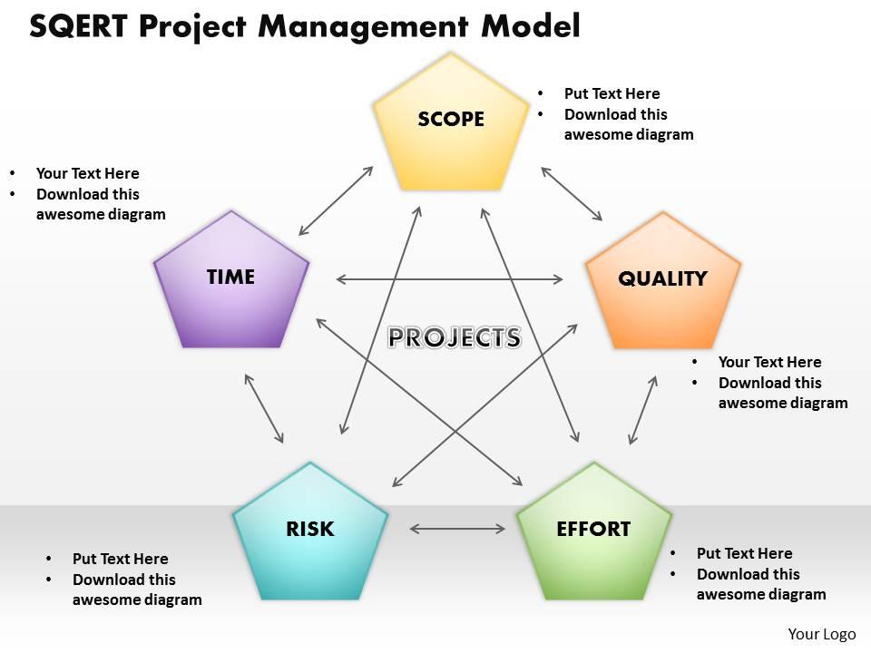 Sqert project management model powerpoint template slide Slide01