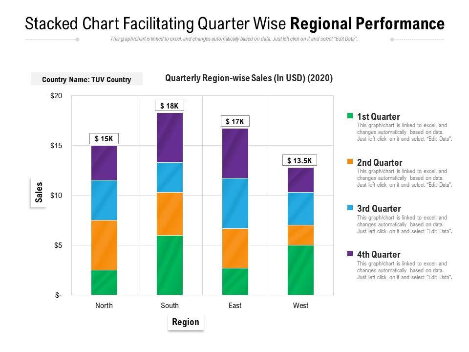 Stacked Chart Facilitating Quarter Wise Regional Performance