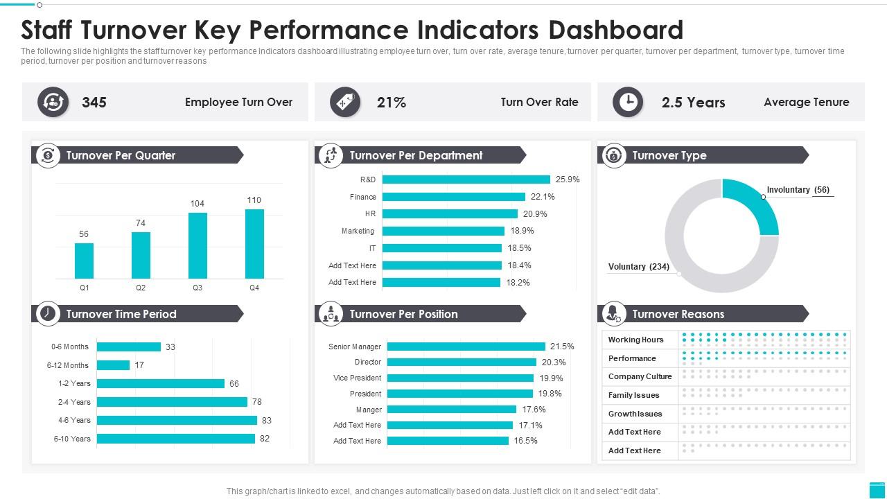 Staff Turnover Key Performance Indicators Dashboard | Presentation 