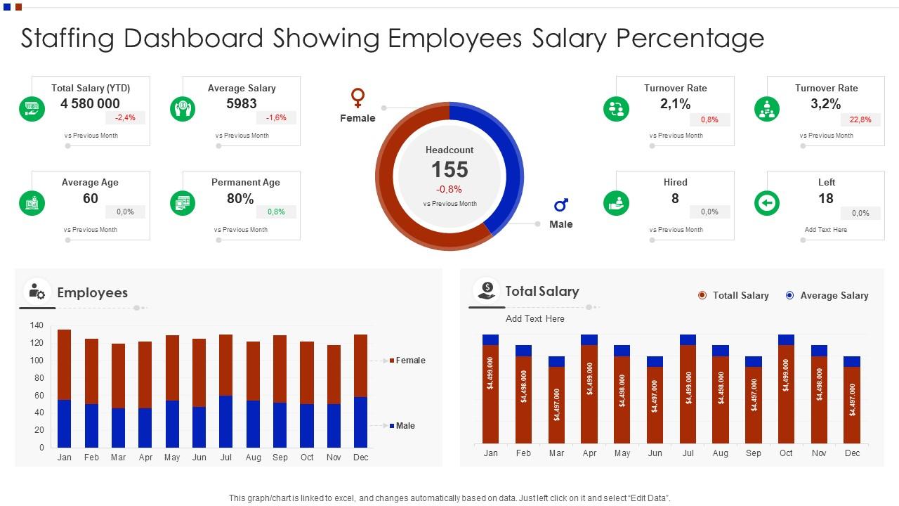 Staffing Dashboard Showing Employees Salary Percentage Presentation