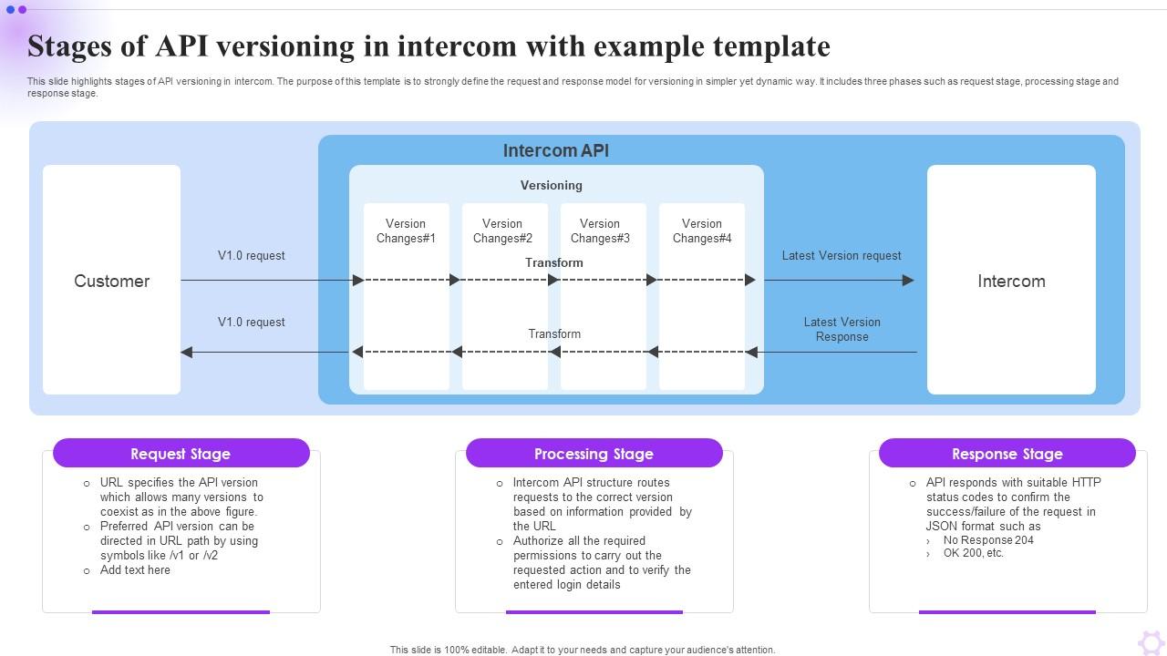 Stages Of API Versioning In Intercom With Example Template PPT Presentation