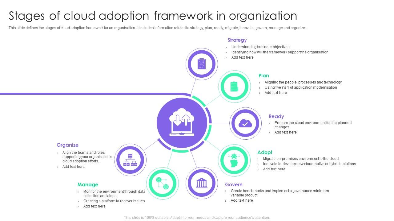 Stages Of Cloud Adoption Framework In Organization