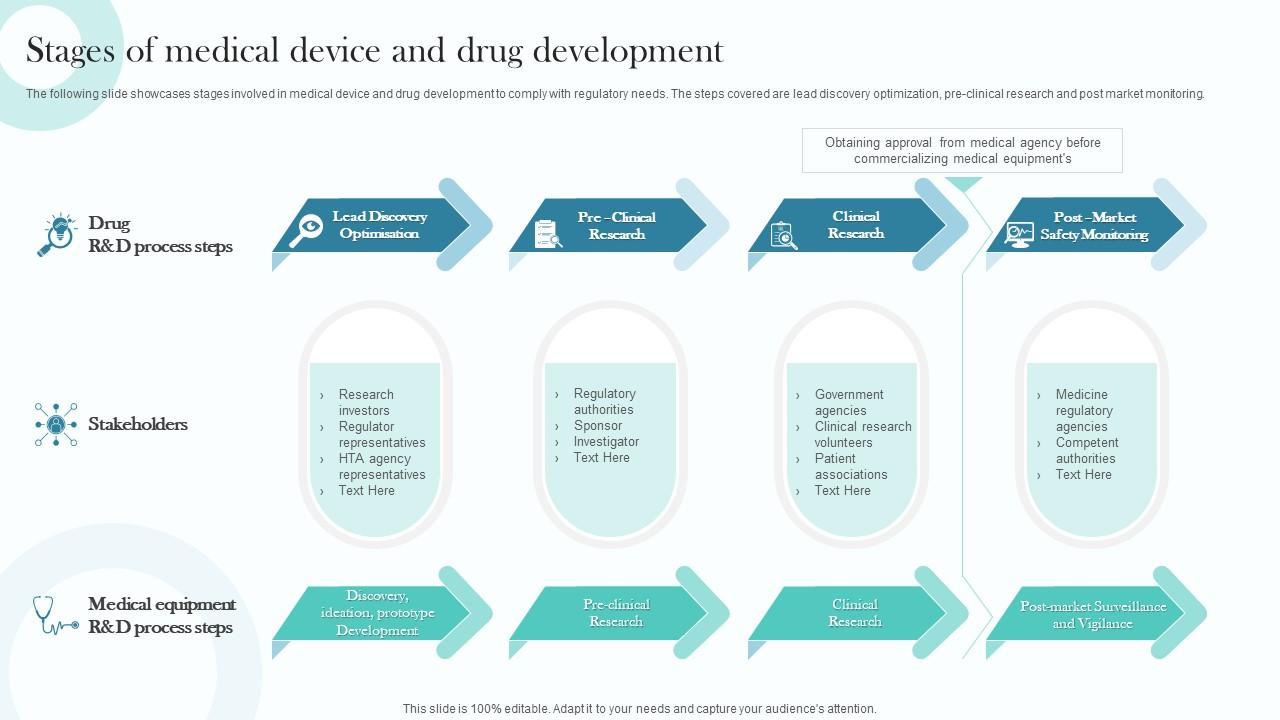 Stages Of Medical Device And Drug Development Slide01