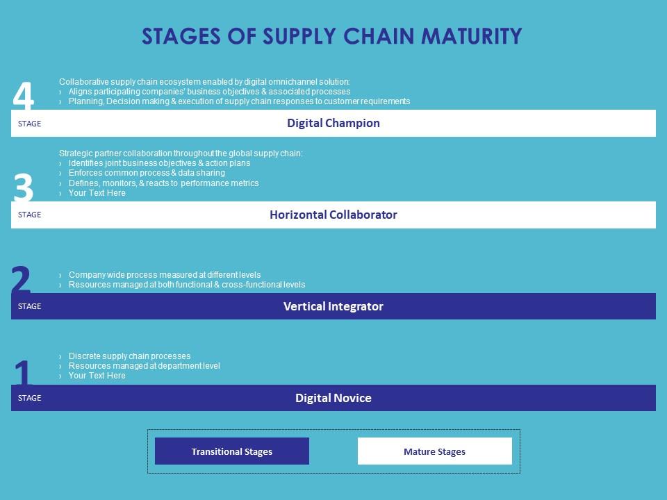 stages-of-supply-chain-maturity-ppt-powerpoint-presentation-slides