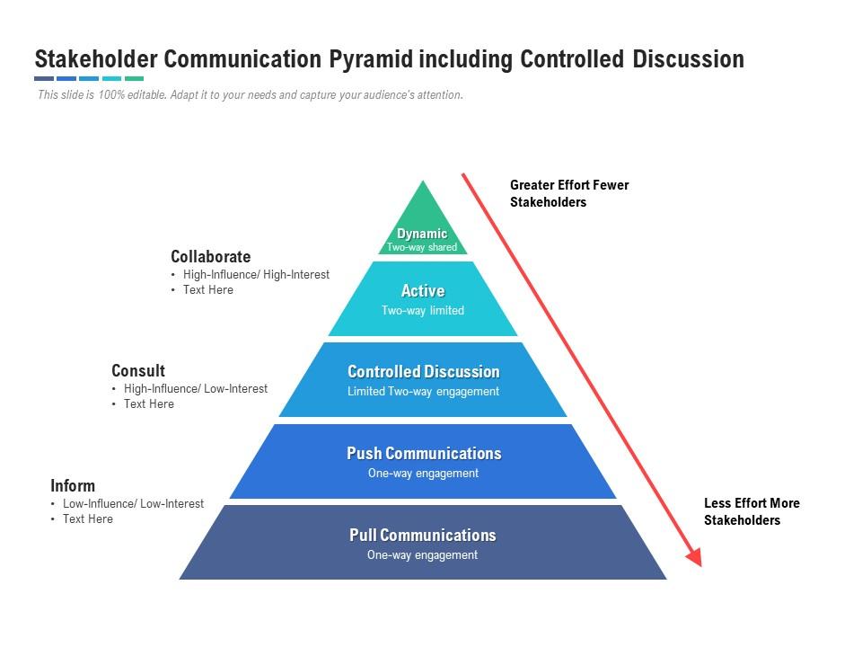 Stakeholder Communication Pyramid Including Controlled Discussion ...
