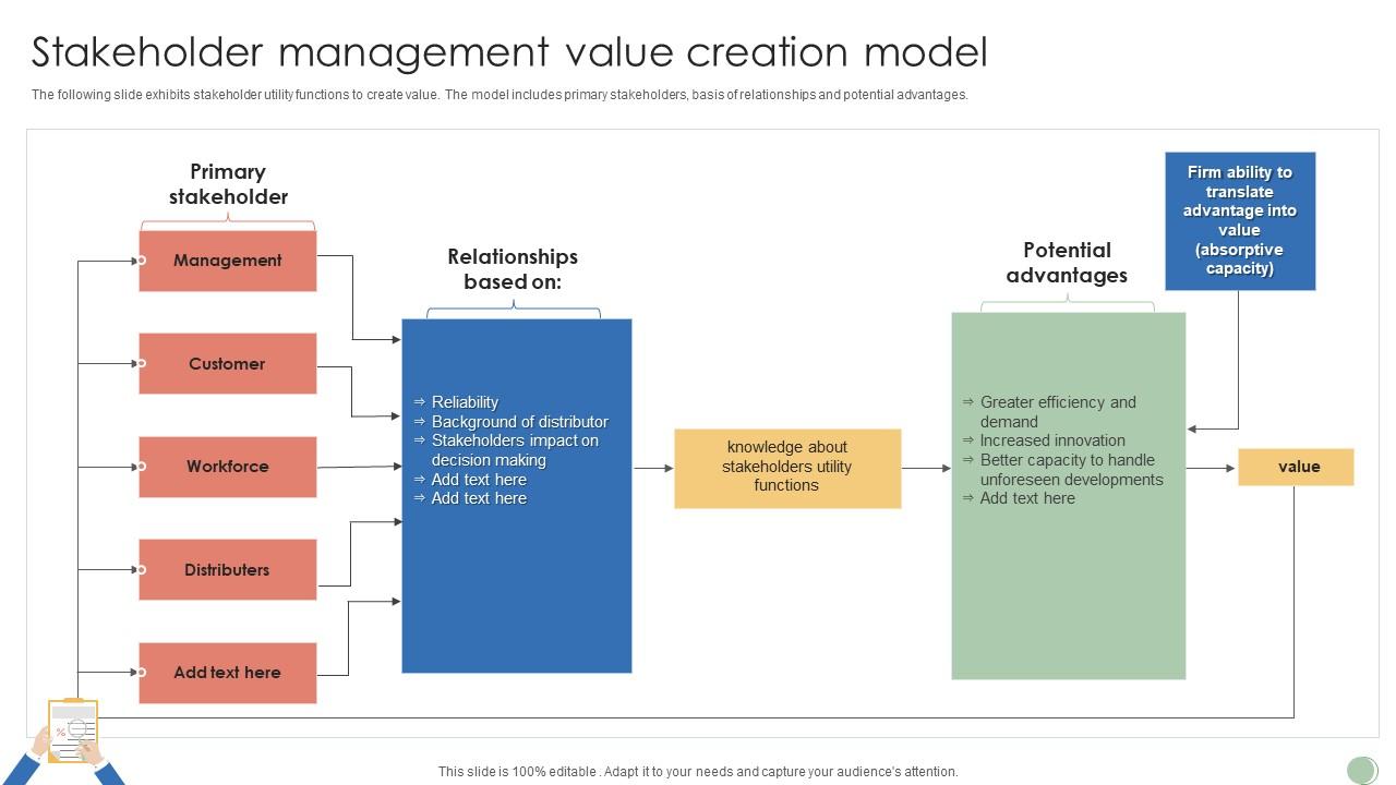 Stakeholder Management Value Creation Model