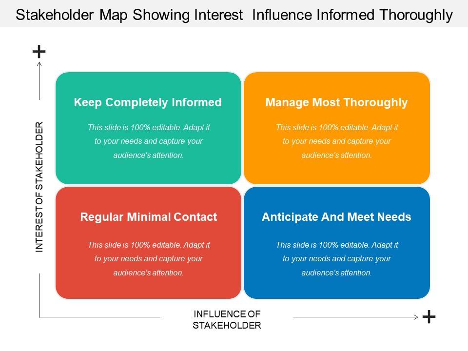 Stakeholder map showing interest  influence informed thoroughly Slide01