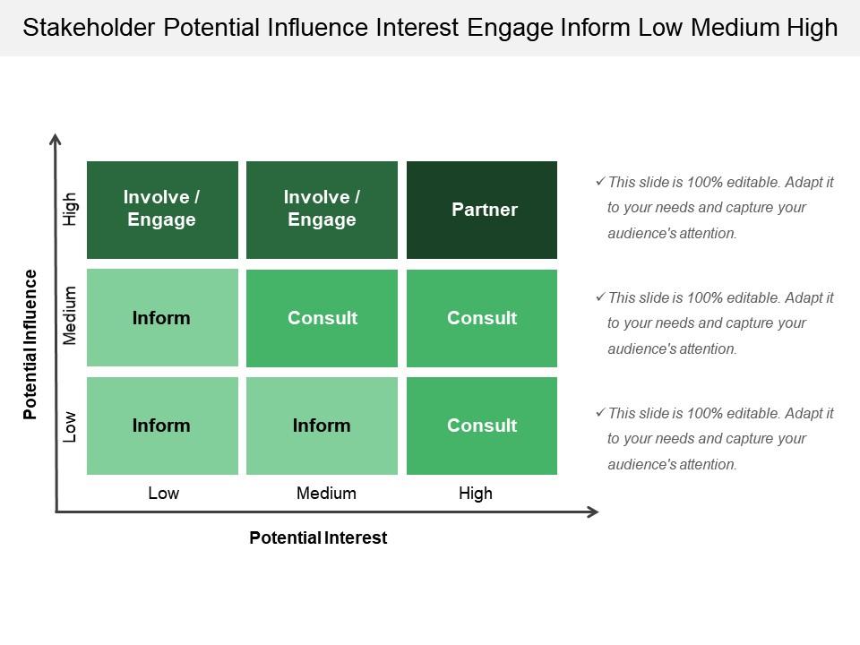 Stakeholder potential influence interest engage inform low medium high Slide01