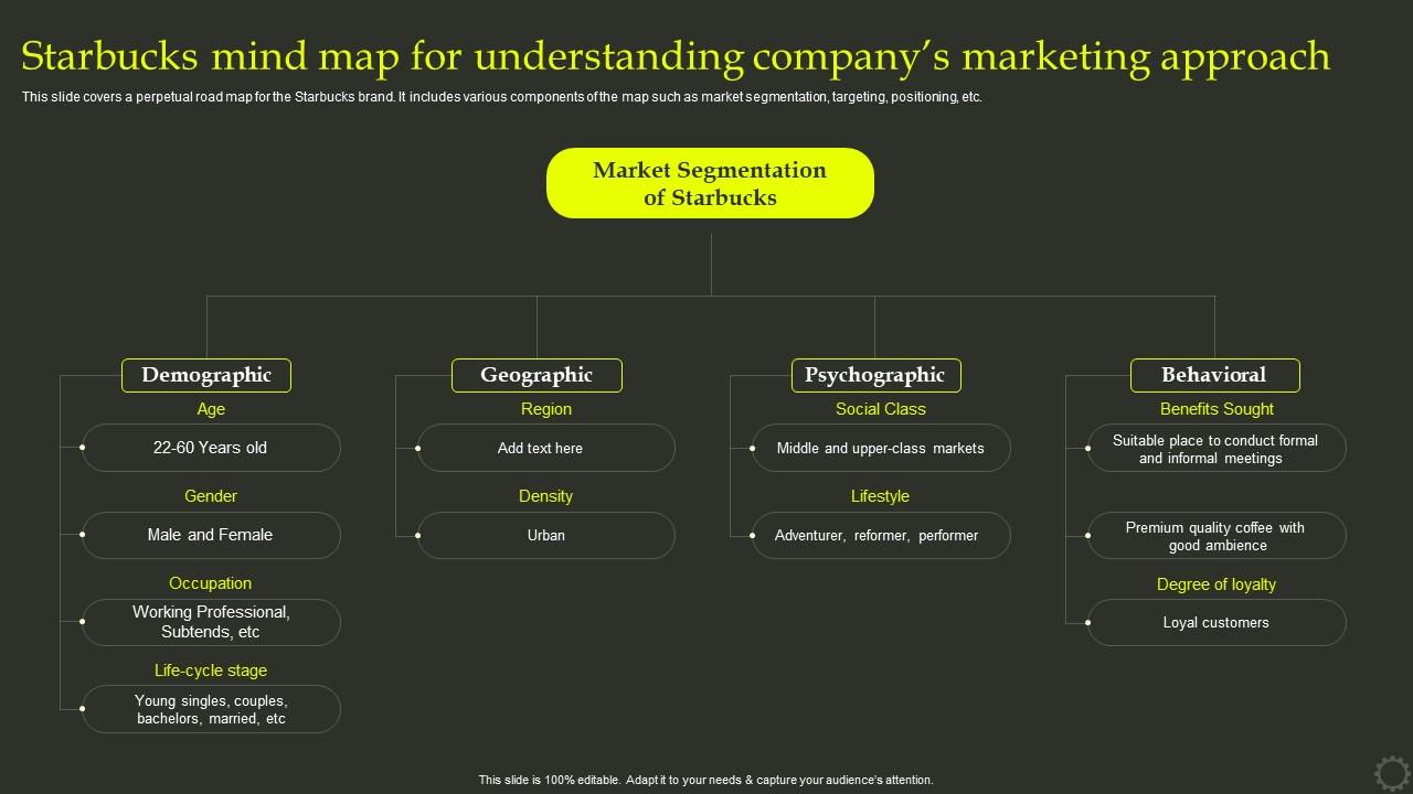 Starbucks Mind Map For Understanding Companys Marketing Approach