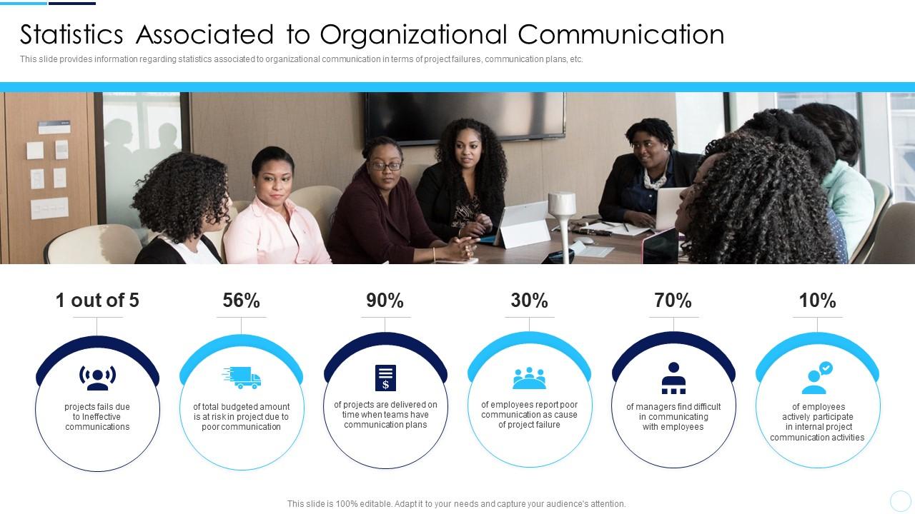 Statistics Associated To Organizational Communication Coordination Activities Successful Project Slide01