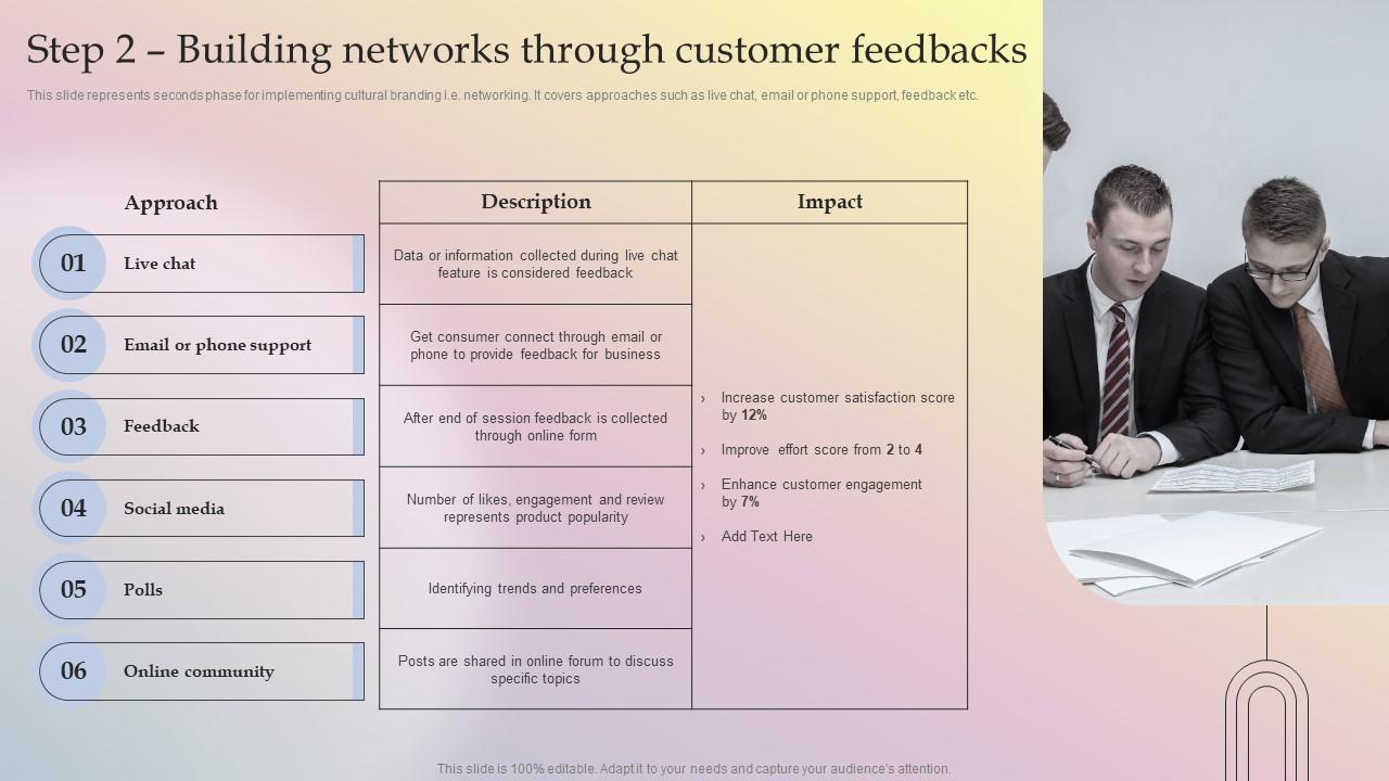 Step 2 Building Networks Through Customer Feedbacks Implementing Culture Branding