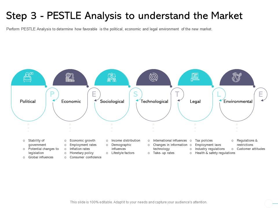 Step three pestle analysis to understand the market sociological ppt presentation slides icon Slide00
