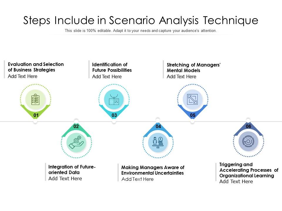 Steps include in scenario analysis technique