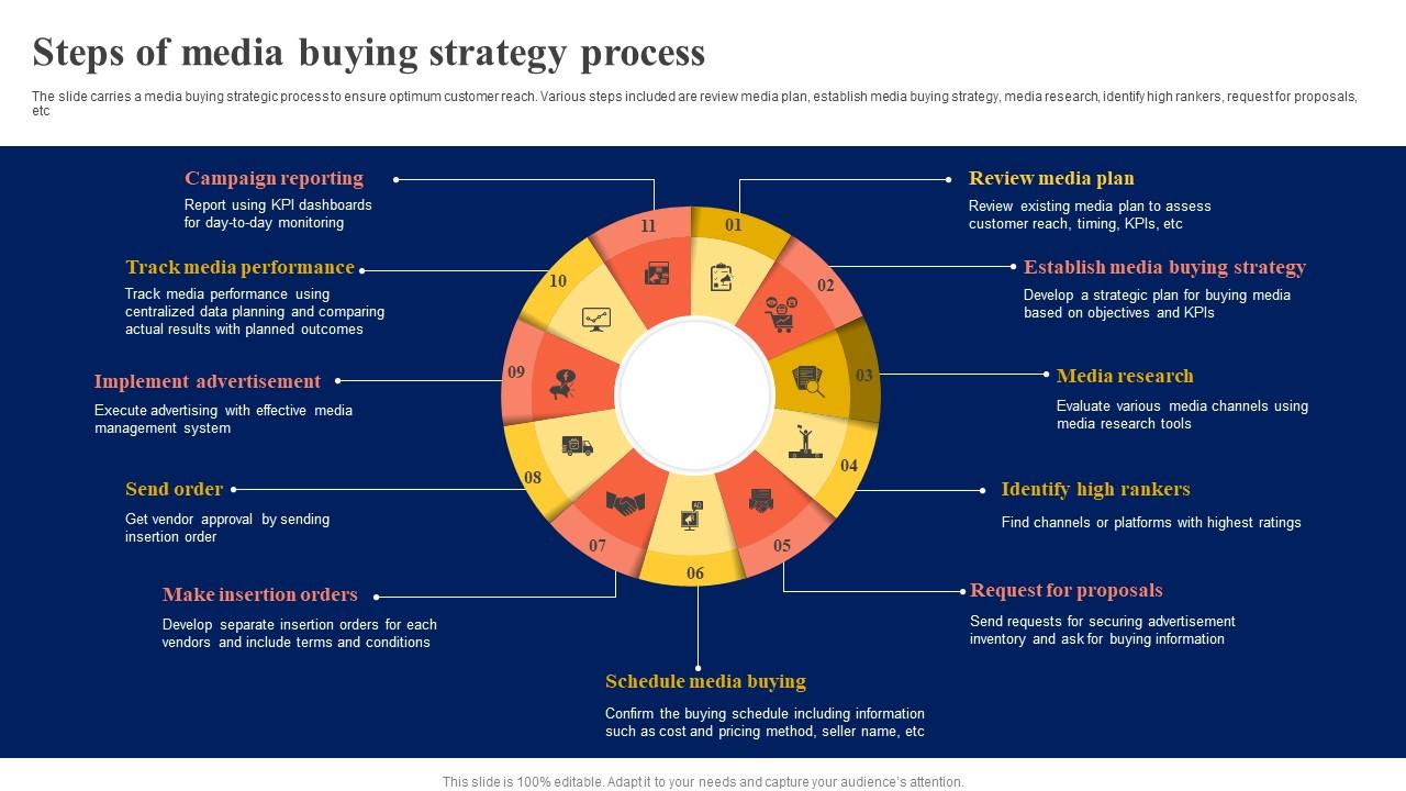 Steps Of Media Buying Strategy Process PPT Template