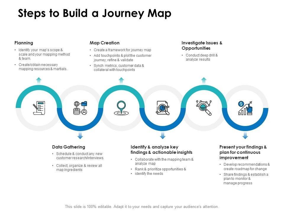 Steps to build a journey map ppt powerpoint presentation portfolio Slide00