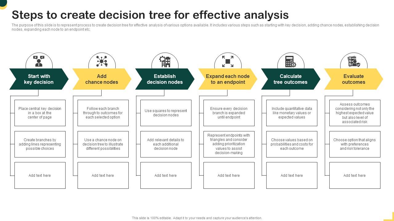 Steps To Create Decision Tree For Effective Analysis PPT Presentation